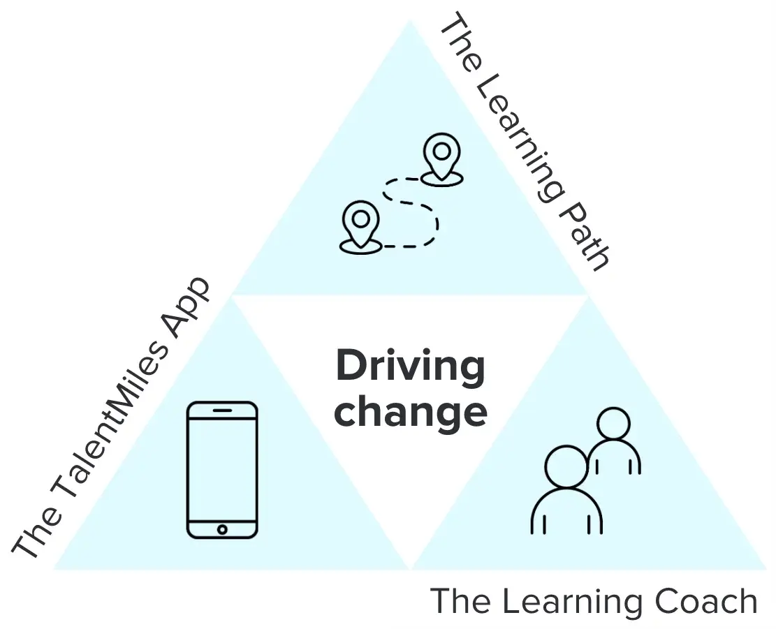 Driving-change A triangle showing how The Learning Path, The TalentMiles App, and The Learning Coach make up the TalentMiles concept