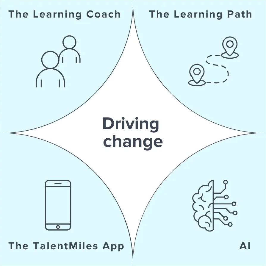 A triangle showing how The Learning Path, The TalentMiles App, and The Learning Coach make up the TalentMiles concept